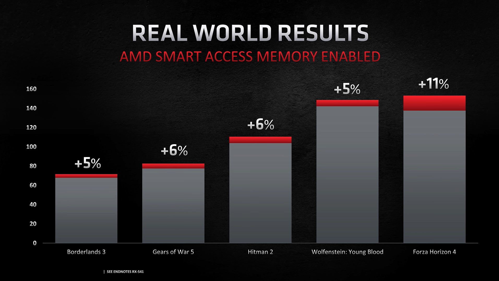 AMD Smart Access Memory performance 7e32c