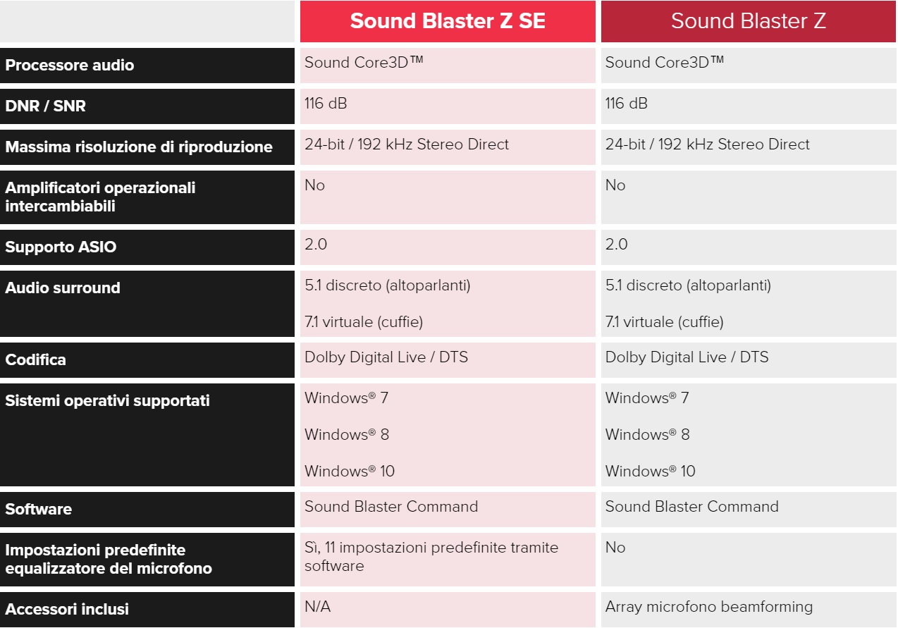 tabella comparazione Sound Blaster Z 357c3